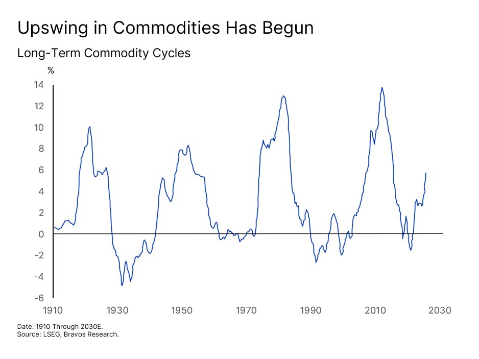 Chart: Commodity Cycle — figure 33