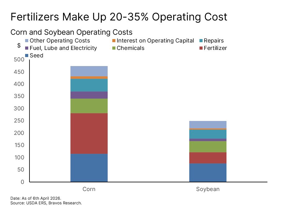 Chart: Fertilizer Crisis — figure 52