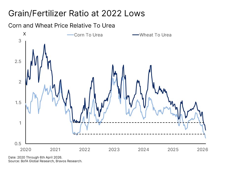 Chart: Fertilizer Crisis — figure 56