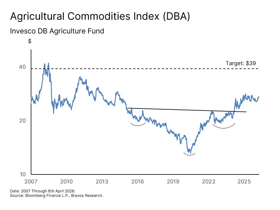 Chart: ETF Plays: DBA & VEGI — figure 63