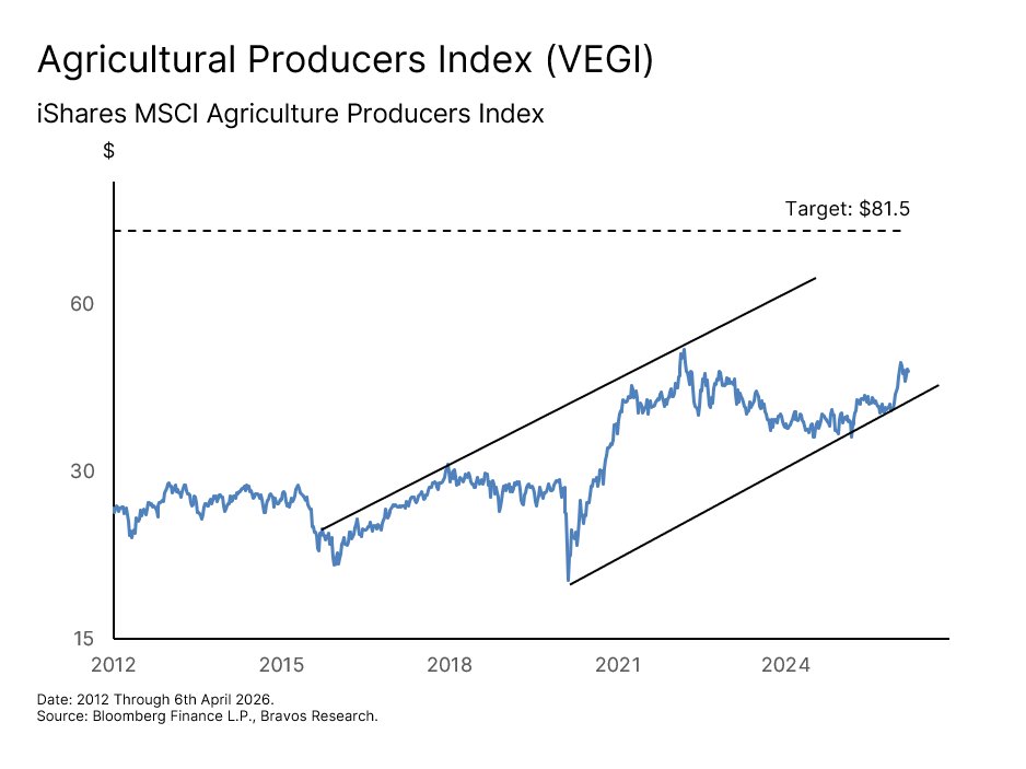 Chart: ETF Plays: DBA & VEGI — figure 64
