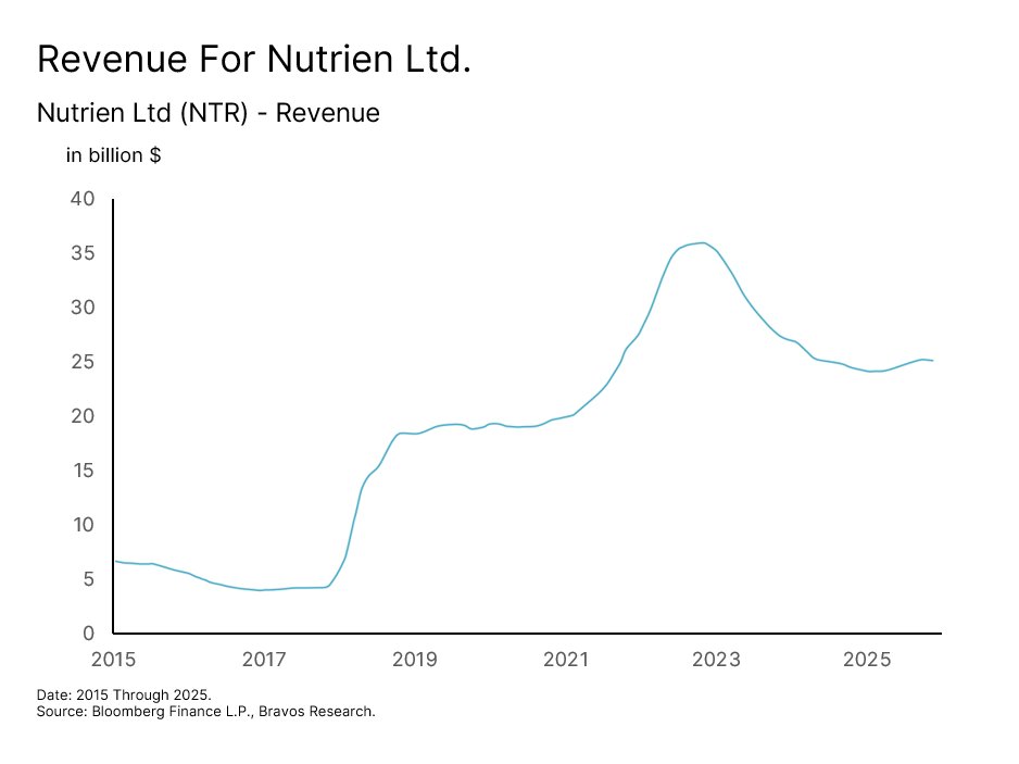 Chart: Nutrien (NTR) — figure 67