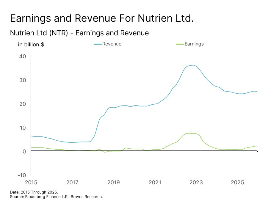Chart: Nutrien (NTR) — figure 68