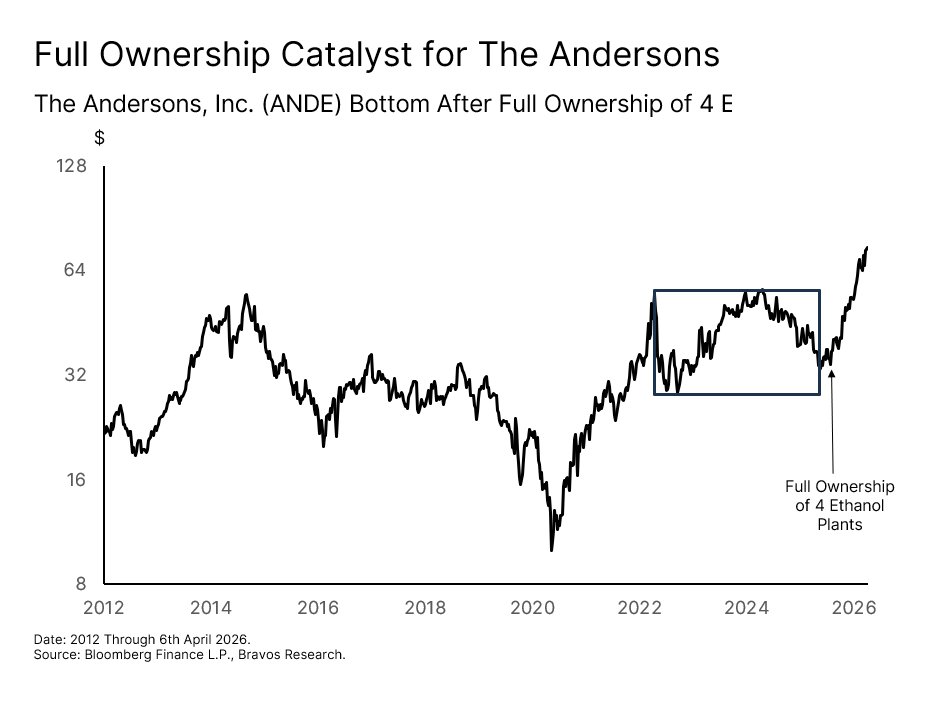 Chart: The Andersons (ANDE) — figure 75
