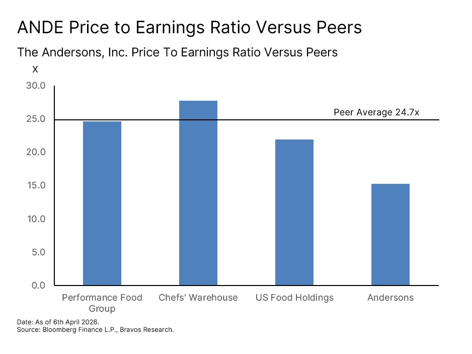 Chart: The Andersons (ANDE) — figure 76