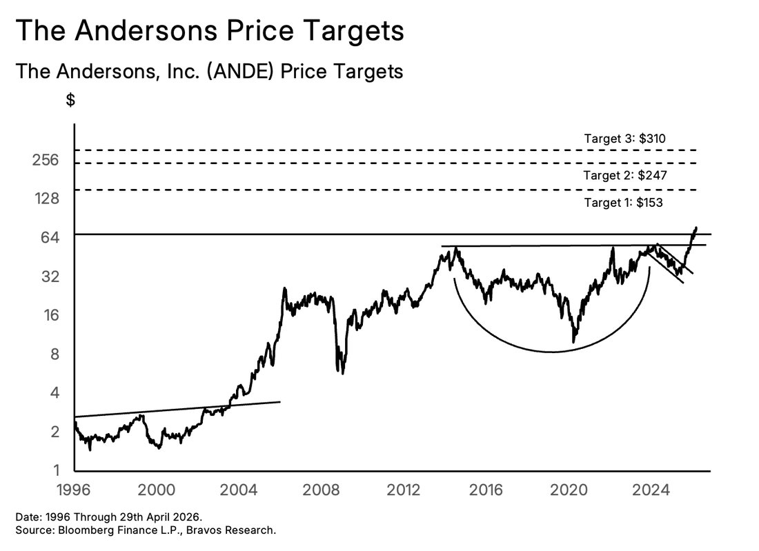 Chart: The Andersons (ANDE) — figure 77