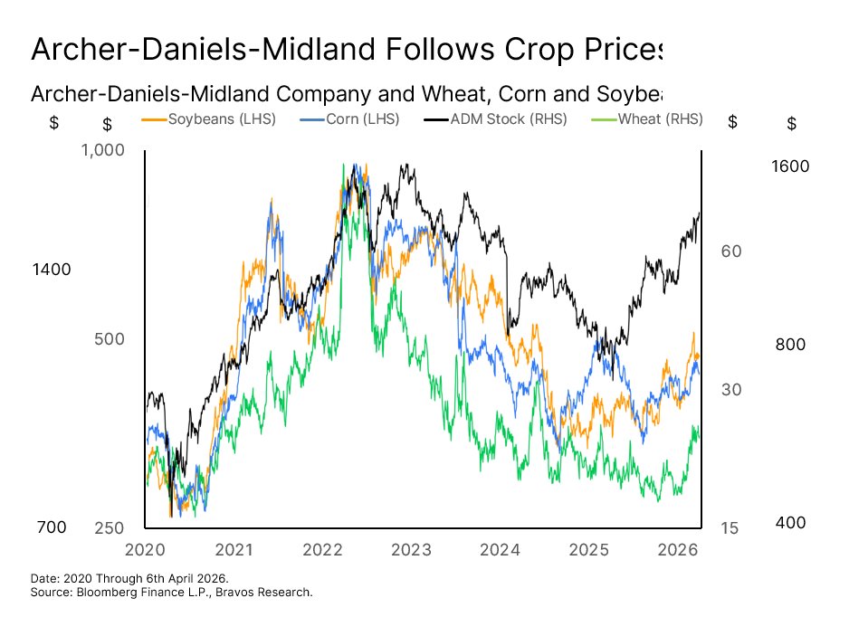 Chart: Archer-Daniels-Midland (ADM) — figure 78
