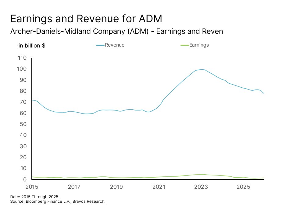 Chart: Archer-Daniels-Midland (ADM) — figure 79