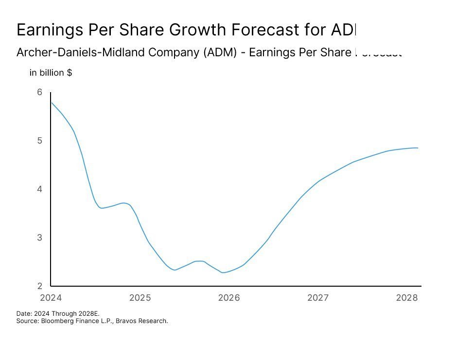 Chart: Archer-Daniels-Midland (ADM) — figure 83