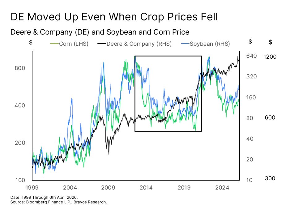 Chart: Deere & Company (DE) — figure 85