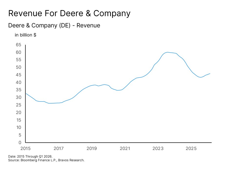 Chart: Deere & Company (DE) — figure 86