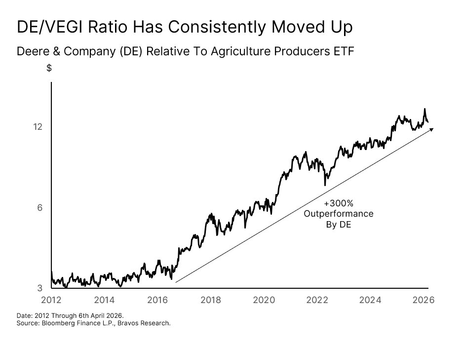 Chart: Deere & Company (DE) — figure 88
