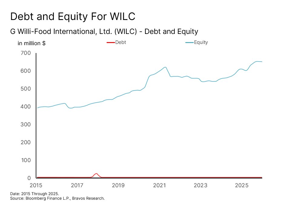 Chart: Willi-Food (WILC) — figure 92