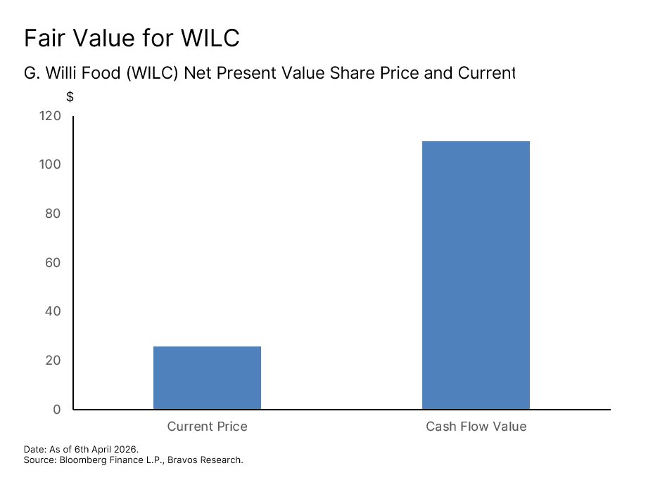 Chart: Willi-Food (WILC) — figure 93