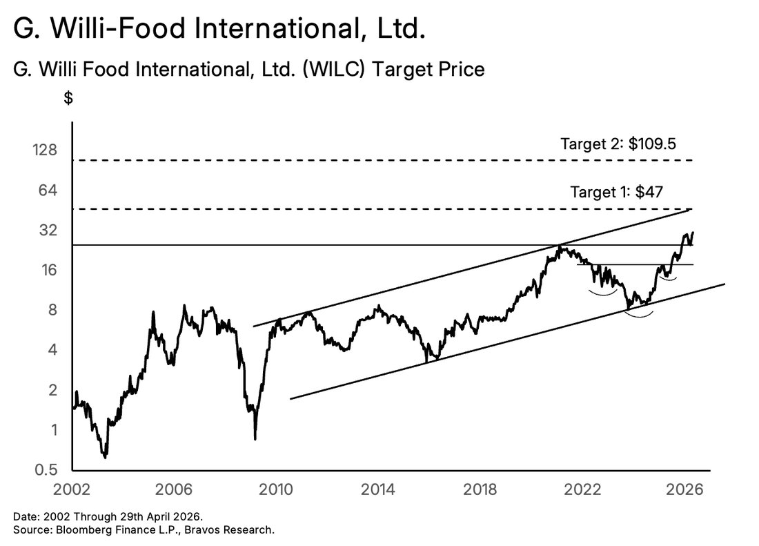 Chart: Willi-Food (WILC) — figure 94