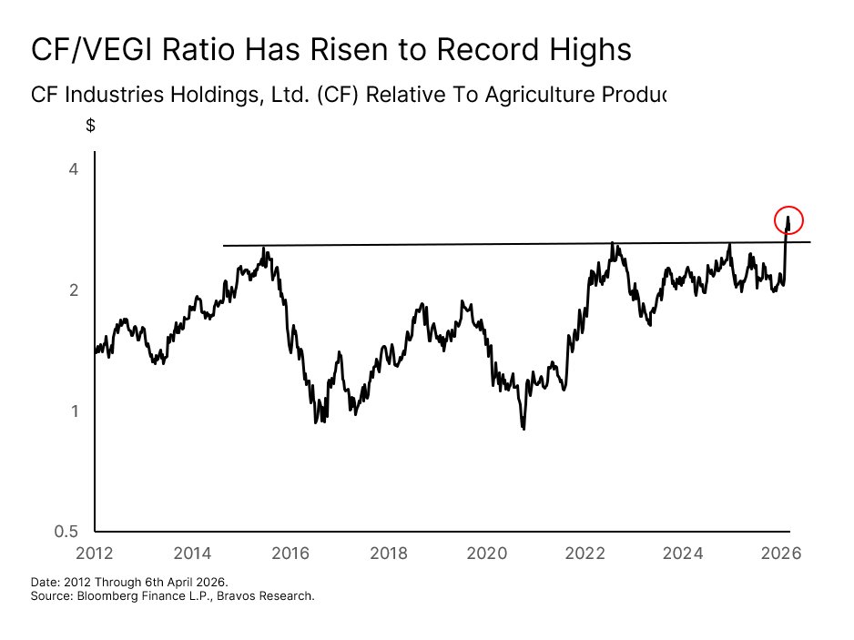Chart: CF Industries (CF) — figure 98