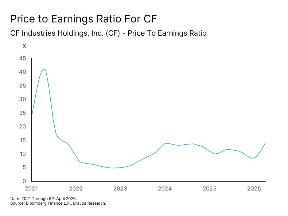 Chart: CF Industries (CF) — figure 99